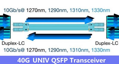 QSFP-40G-UNIV یا QSFP-40G-SWDM؟ کدامیک بهتر است؟